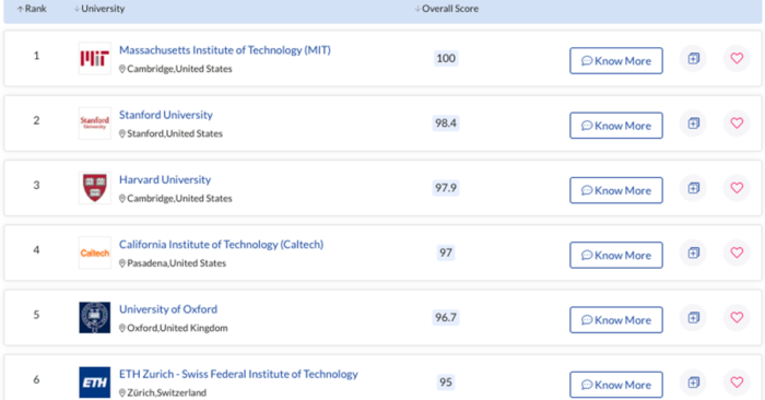 thu-hang-cac-truong-dai-hoc-2021