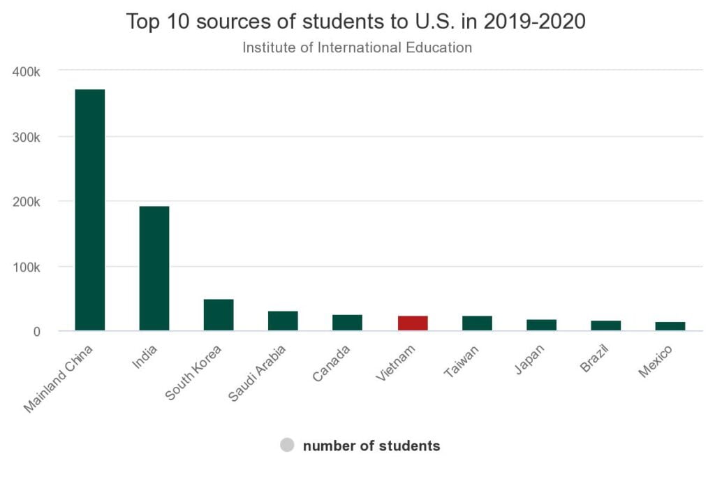 Top 10 quốc gia đông sinh viên tại Mỹ
